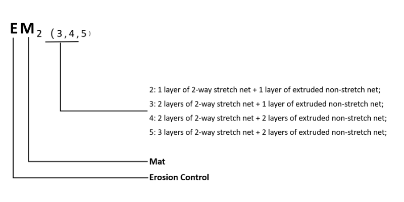 3D geomat coding rules